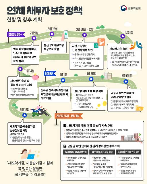 연쳬 채무자 보호 정책